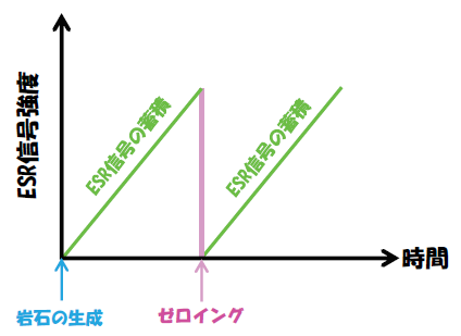 図.2断層のESR年代のしくみ