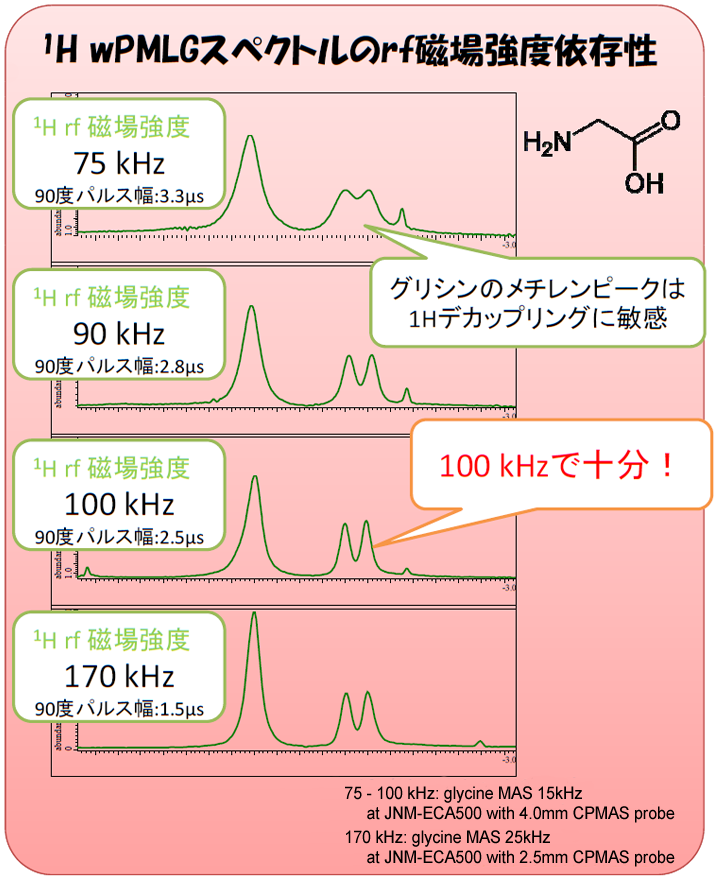 1H wPMLGスペクトルのrf磁場強度依存症