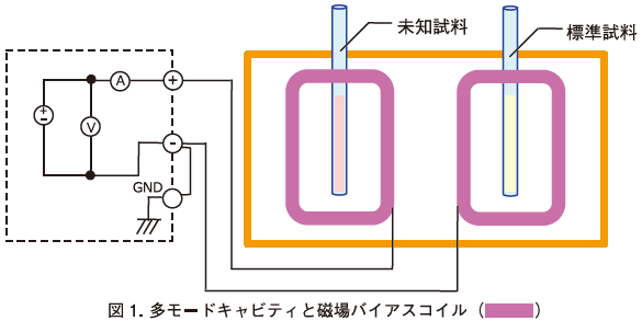 図1. 多モードキャビティと磁場バイアスコイル