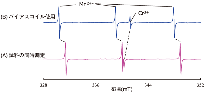 図2. 磁場バイアスを利用したESR信号の分離