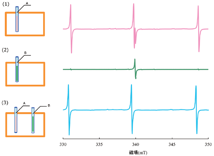 図1.多モードキャビティを用いたESR測定 
