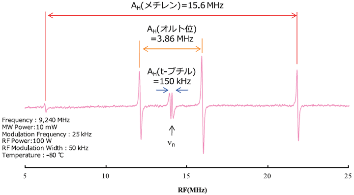 図3. ガルビノキシルフリーラジカルのENDOR信号