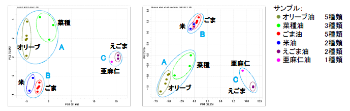 13C-NMRデータの主成分分析による食用油の分類