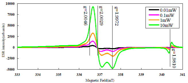 図1.歯のESR信号のマイクロ波出力による変化