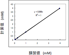 Validation :直線性