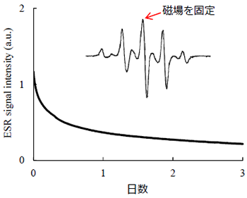 図4.ESR信号強度の減衰
