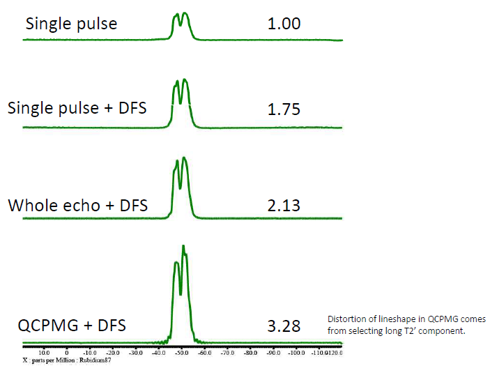 87Rb spectra of RbNO3   were collected on a JNM-ECA600 with 3.2 mm HXMAS probe.