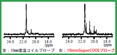 メチル基の微小成分の拡大図(y軸×10)