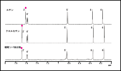 図2　市販試薬ルチン、市販試薬クエルセチン、韃靼そばのqNMRスペクトル
