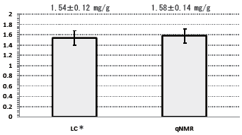 図3　韃靼そば中のクエルセチン定量分析結果比較