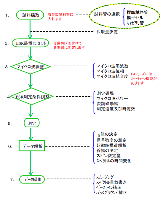 ESR測定フロー