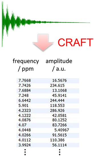 CRAFT(Complete Reduction to Amplitude Frequency Table)