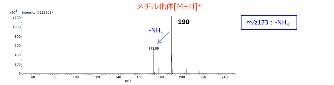 LC-MS results using SALNAC cartridge.