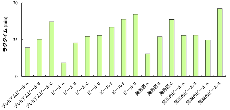 各種ビールのラグタイムの比較