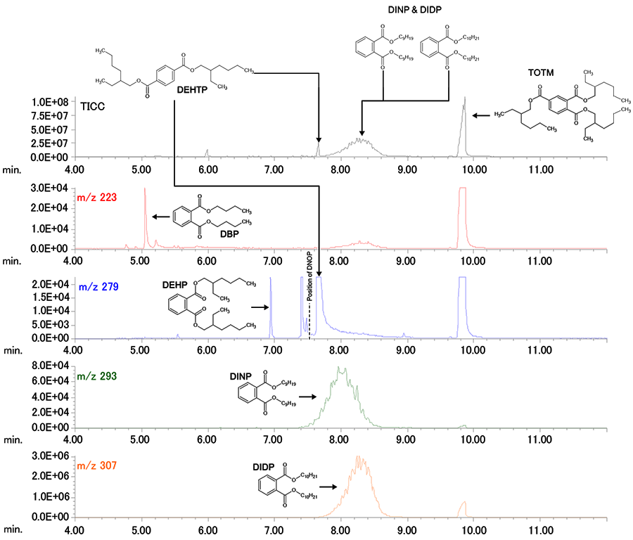 Measurement result of PVC resin by PY/TD-GC-MS