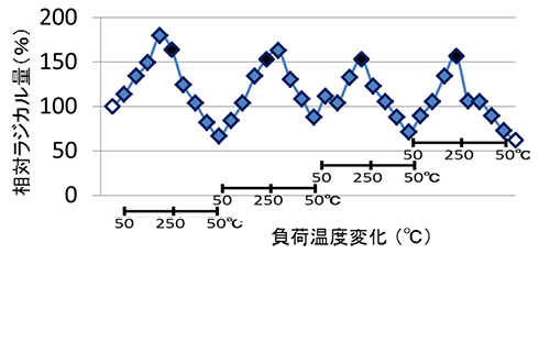 反復加熱時のラジカル量変化(Max250℃)