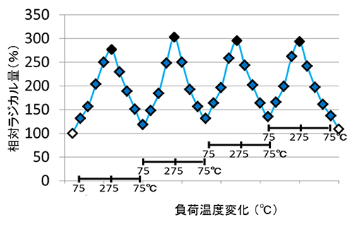 反復加熱時のラジカル量変化(Max275℃)