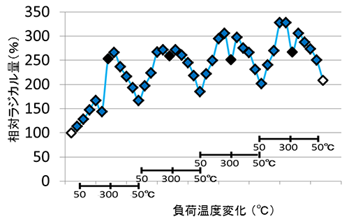 反復加熱時のラジカル量変化(Max300℃)
