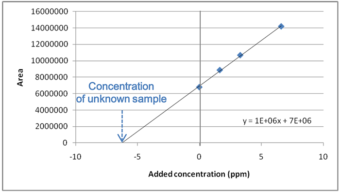 Calibration curve of standard addition method
