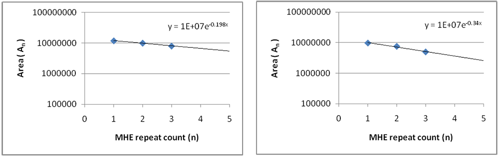 Area plot of n-Hexane peak in Unknown Sample (left) and STD n-Hexane 3ppm (right)