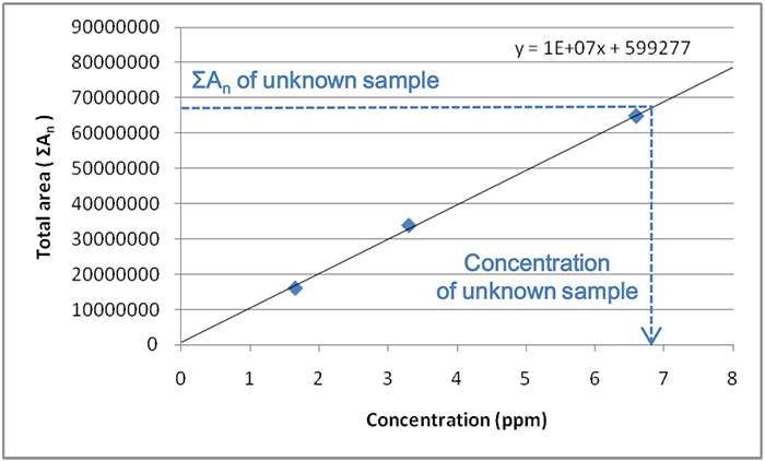 Calibration curve of MHE method