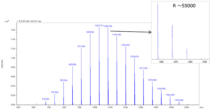 Mass spectrum of PPG1000