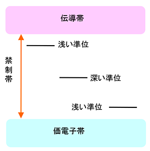 エネルギー帯