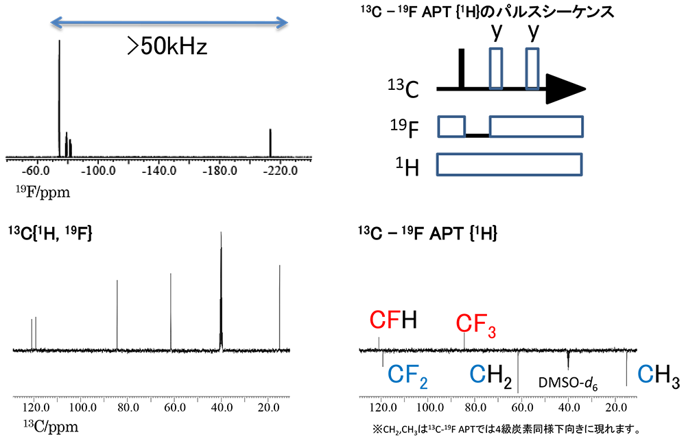 13C {1H, 19F} and 13C-19F APT {1H} spectra, 32 scans