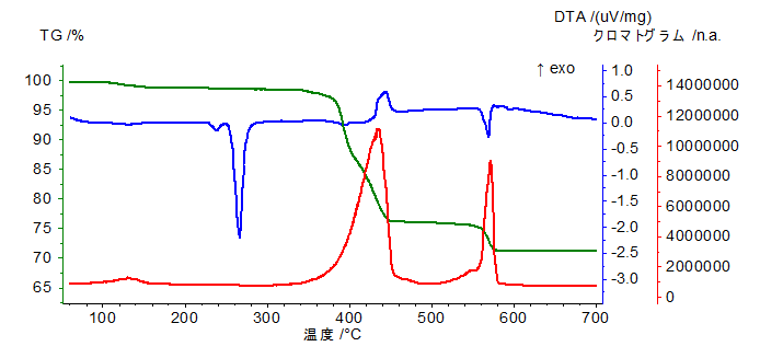TG-MS法によるギ酸ナトリウムの分析