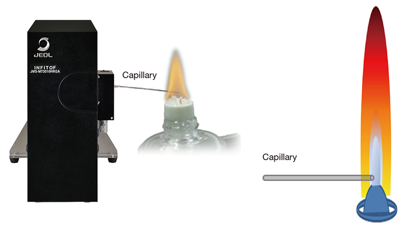 Experimental system (JMS-MT3010HRGA and alcohol lamp)
