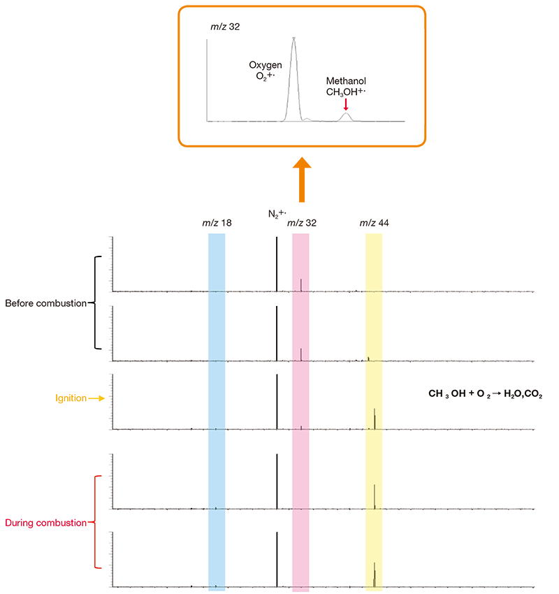 Behaviors of H2O(m/z 18),O2 (m/z 32) and CO2(m/z 44) in the combustion process.