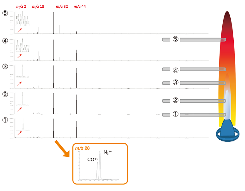 Mass spectra by capillary position combustion.