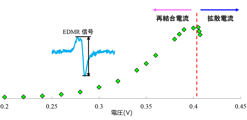 整流ダイオードに順方向の電圧を印加した時の電圧と EDMR 強度の変化