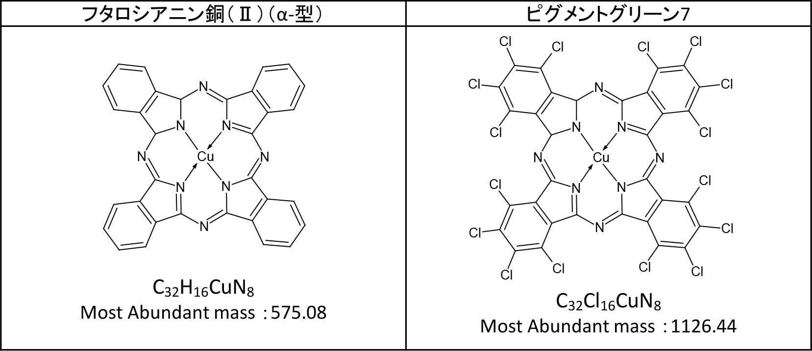 Table 1　Chemical structures of copper(II) phthalocyanine (α-form) and pigment green 7