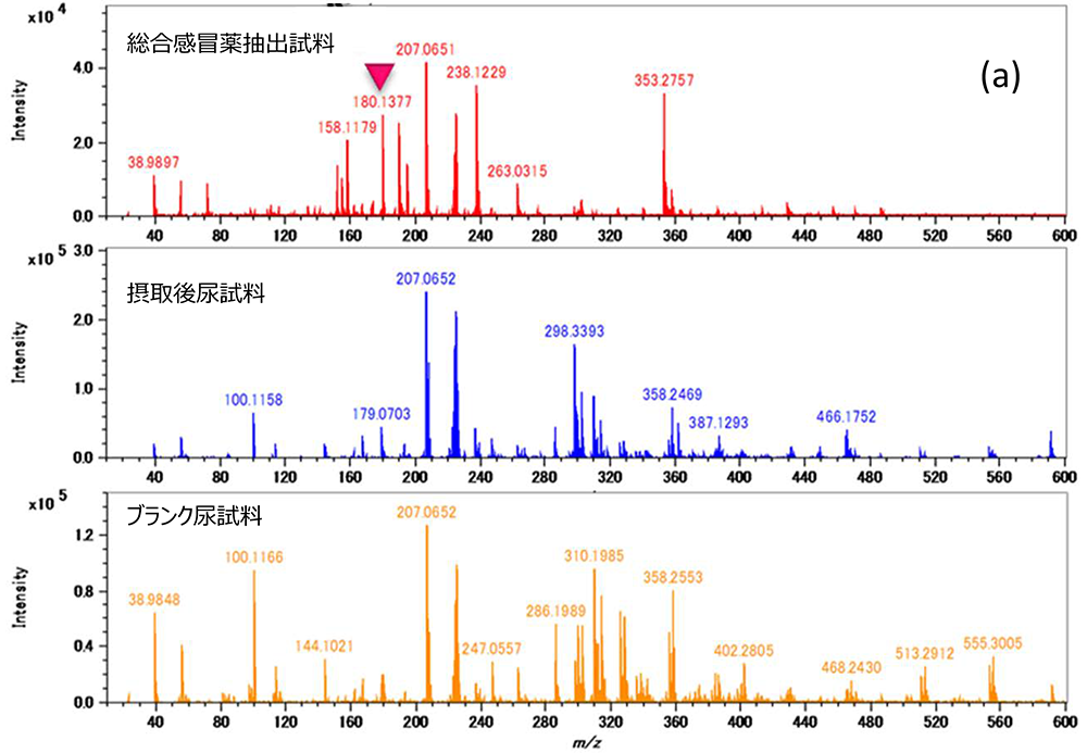 Fig. 2 Mass spectra of a aqueous solution of a combination cold remedy, urine of 6-hour after oral ingestion of a combination cold remedy and blank urine sample. (a) Full mass range, (b) m/z 180 - 182.4, and (c) 180.04 – 180.20.