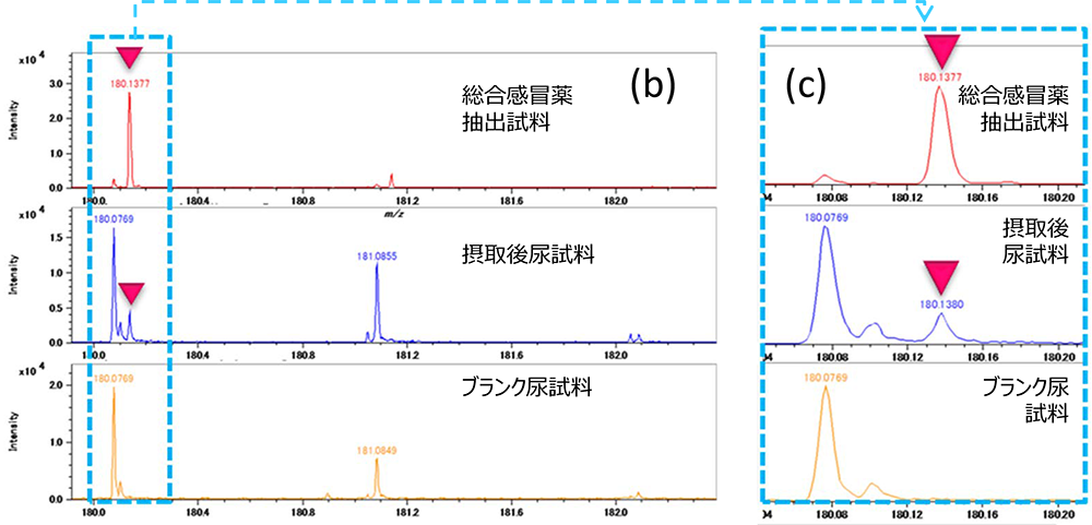 Fig. 2 Mass spectra of a aqueous solution of a combination cold remedy, urine of 6-hour after oral ingestion of a combination cold remedy and blank urine sample. (a) Full mass range, (b) m/z 180 - 182.4, and (c) 180.04 – 180.20.