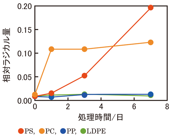 各種プラスチック試料の光劣化処理によるラジカル量の変化