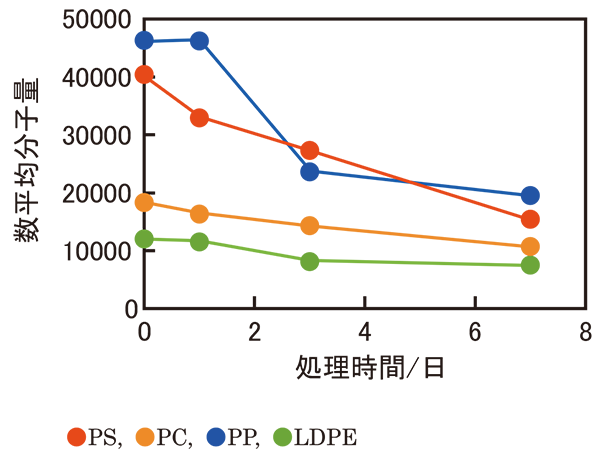 各種プラスチック試料の光劣化処理による数平均分子量の変化