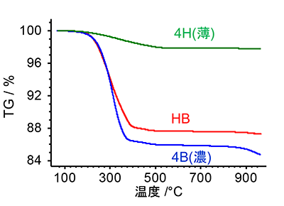 Figure3. TG curves