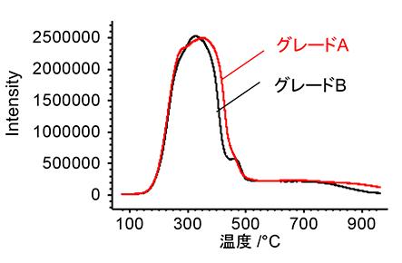 Figure6. TIC chromatograms