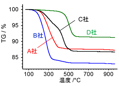 Figure7. TG curves