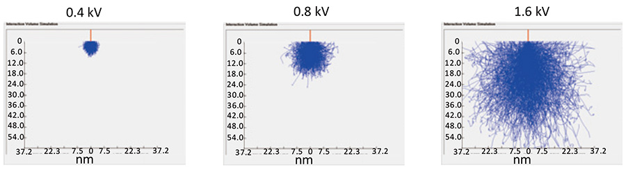 (b) Monte Carlo simulation at each landing voltage.