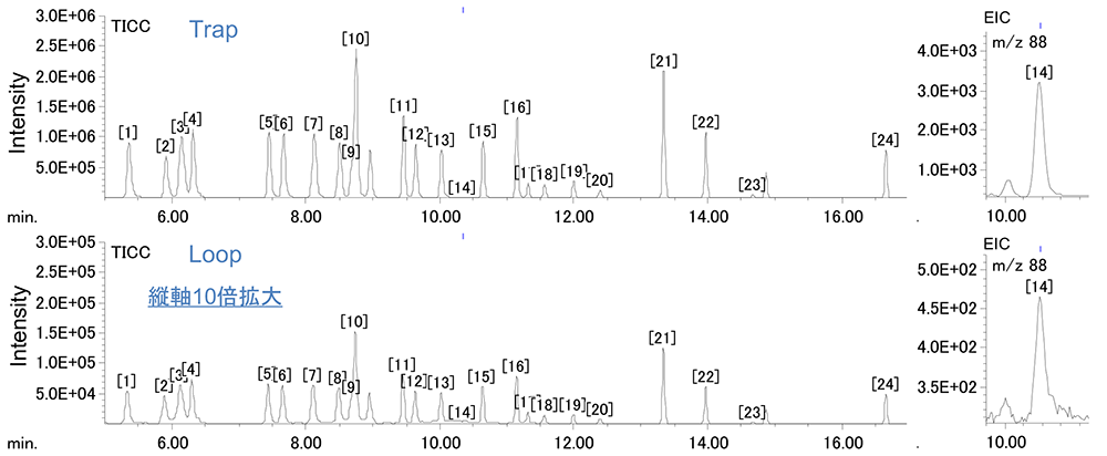 Figure1. Chromatograms