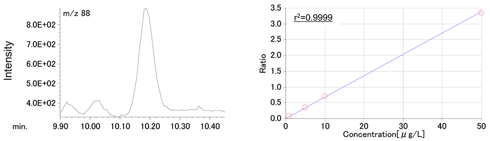 Figure3. EIC chromatogram and calibration curve of 1,4-Dioxane