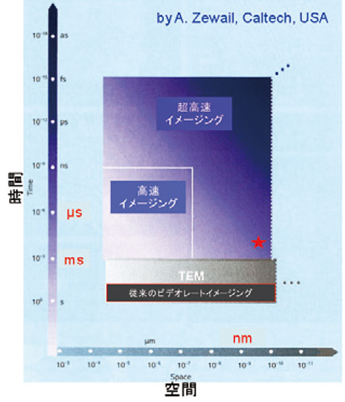 電子顕微鏡内その場観察における時空間分解能 [1]