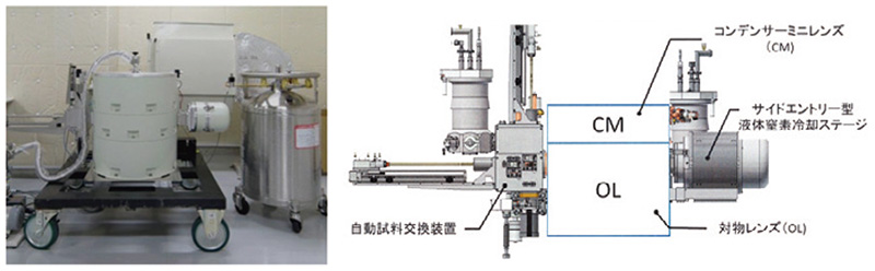 低温試料室を備えた対物レンズ部