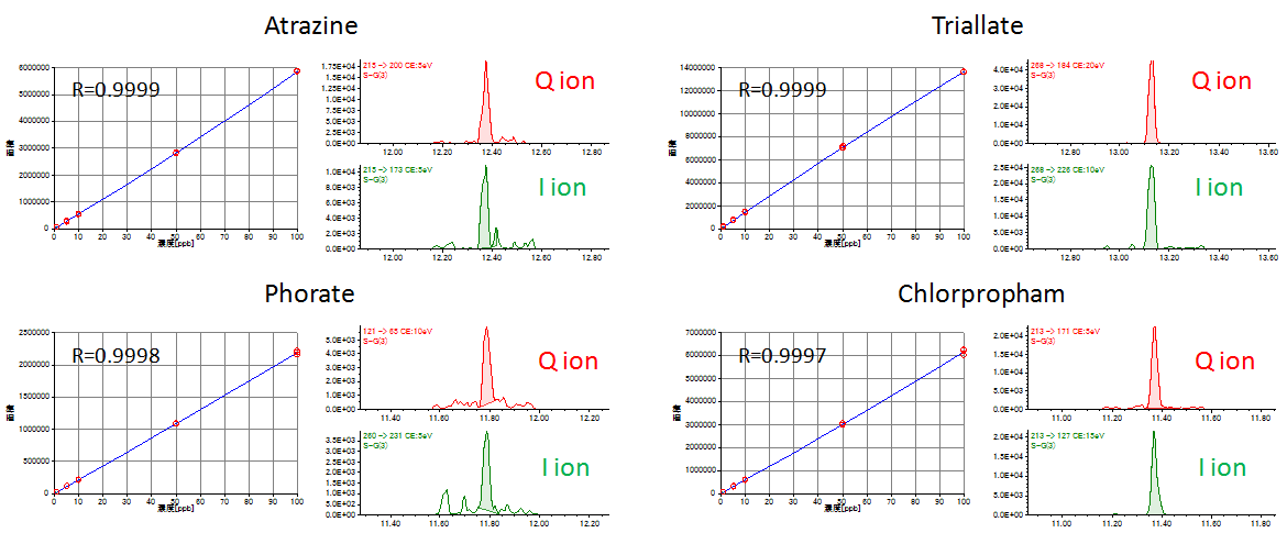 Fig.1 Calibration curves (1-100ppb) and SRM chromatograms for 1ppb data