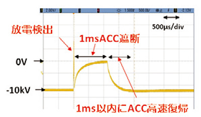 BS-720xxICEシリーズ電源の加速電圧高速復帰性能