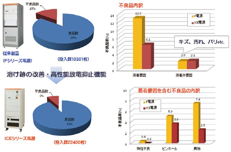 BS-720xxICEシリーズ電源による歩留まり改善事例