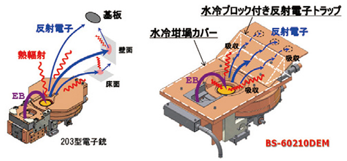 金属蒸着用電子銃の反射電子トラップ機構